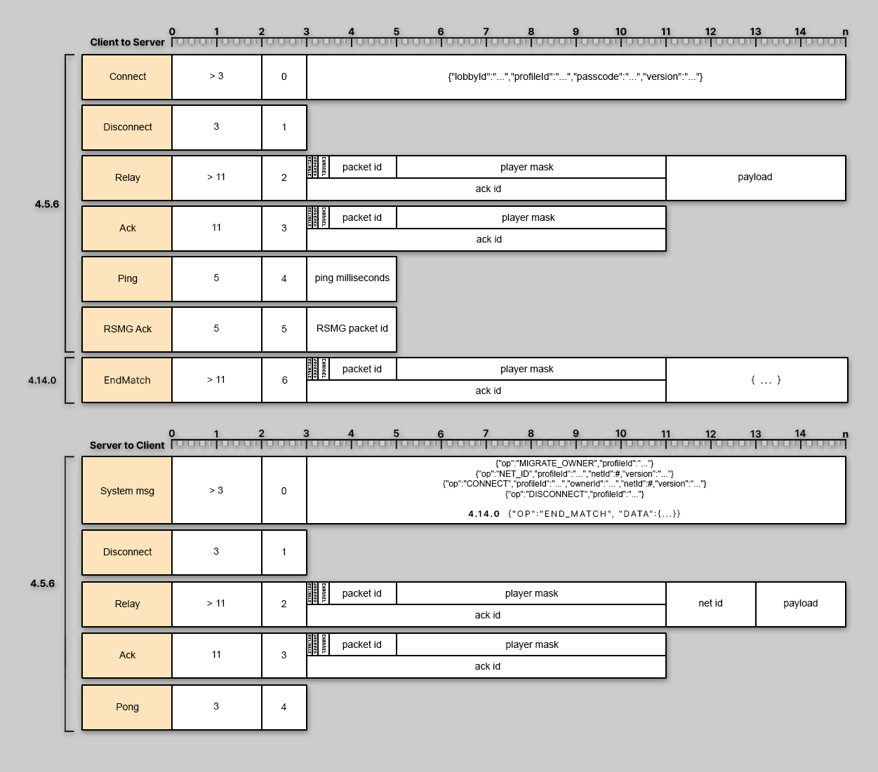 Relay-Server Packets